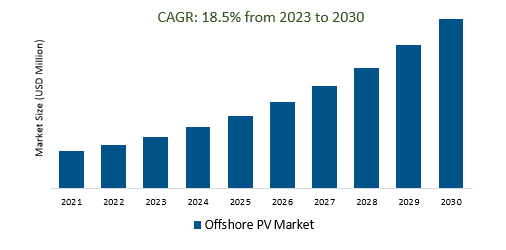 Offshore PV Market Size 2023-2030